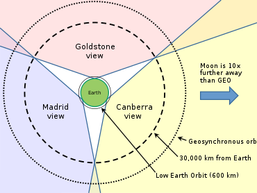 View from the Earth's north pole, showing the field of view of the main DSN antenna locations. Once a mission gets more than 30,000 km (19,000 mi) from Earth, it is always in view of at least one of the stations. DSNantenna.svg