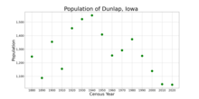 The population of Dunlap, Iowa from US census data