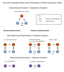 Various definitions of free will that have been proposed for Metaphysical Libertarianism (agent/substance causal, centered accounts, and efforts of will theory ), along with examples of other common free will positions (Compatibilism, Hard Determinism, and Hard Incompatibilism ). Red circles represent mental states; blue circles represent physical states; arrows describe causal interaction. FreewillConceptsBasedUponPhilosophyOfMindCausationViews.svg