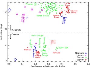 Irregular satellites of Jupiter (red), Saturn (green), Uranus (magenta) and Neptune (blue; including Triton), plotted by distance from their planet (semi-major axis) in the horizontal axis and orbital inclination in the vertical axis. The semi-major axis values are expressed as a fraction of the planet's Hill sphere's radius, while the inclination is expressed in degrees from the ecliptic. The radius of the Uranian Hill sphere is approximately 73 million km. The relative sizes of moons are indicated by the size of their symbols, and the Caliban group of Uranian moons is labeled. Data as of February 2024. Irregular moon orbits a vs. i.jpg