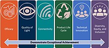 A set of six tiles which show L-Prize achievement areas: efficacy; quality of light; connectivity; product life cycle; technical innovation; and diversity, equity, and inclusion.