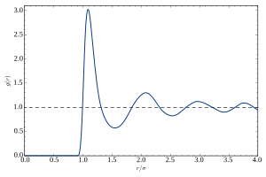 Radial distribution function of the Lennard-Jones model fluid Lennard-Jones Radial Distribution Function.svg