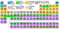 A version of the periodic table indicating the origins - including big bang nucleosynthesis - of the elements. All elements above 103 (lawrencium) are also man-made and are not included. Nucleosynthesis periodic table.svg