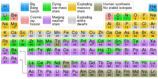 Periodic table showing the origin of each element. Elements from carbon up to sulfur may be made in small stars by the alpha process. Elements beyond iron are made in large stars with slow neutron capture (s-process). Elements heavier than iron may be made in neutron star mergers or supernovae after the r-process. Nucleosynthesis periodic table.svg