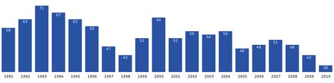 Populacja Nutaarmiut w latach 1991–2010