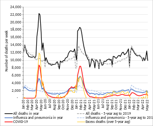 Graph of weekly England and Wales death data from the Office for National Statistics including COVID-19 deaths[7]