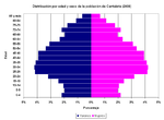 Demografía de Cantabria