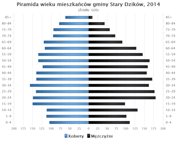 Piramida wieku Gmina Stary Dzikow.png