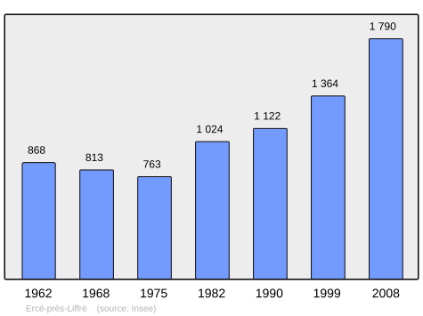 Population - Municipality code 35107