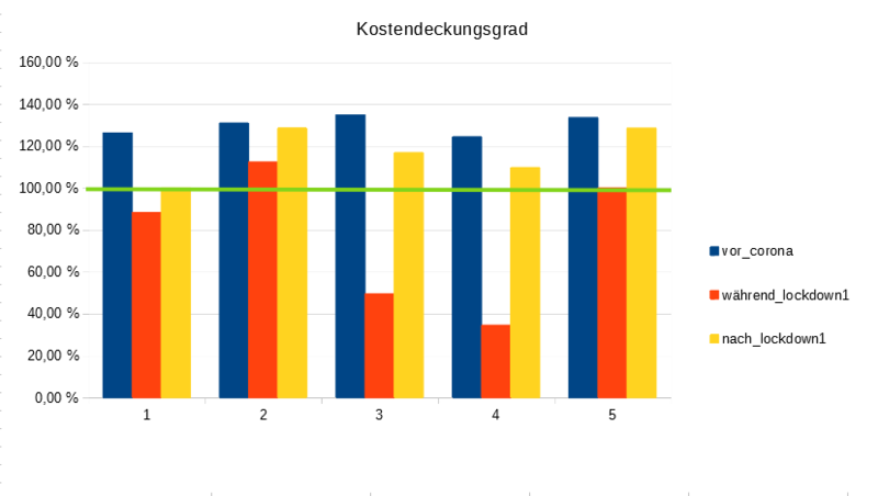 Säulendiagramm zum Kostendeckungsgrad