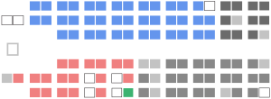 Current Structure of the Senate