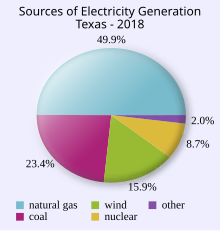 In 2018, wind power was the third-largest source of electricity generation in Texas. In 2020, it surpassed coal as the second-largest source, as previously projected. Texas Electricity Generation Sources Pie Chart.svg