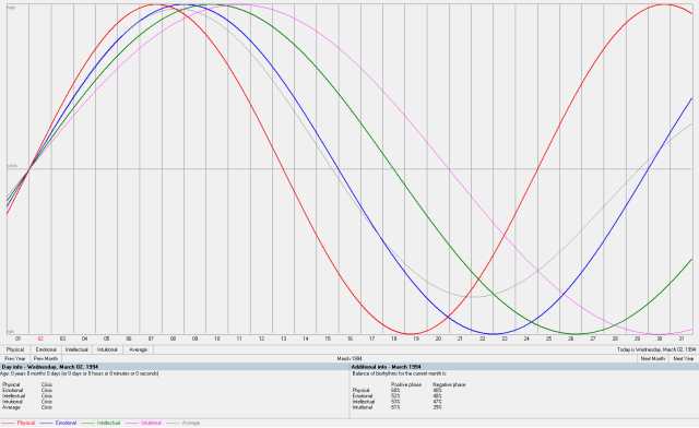 Biorhythm Chart