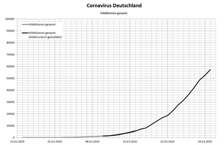 Erkrankungen kummuliert in Deutschland