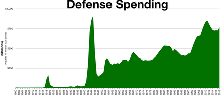 Historical defense spending Defense spending.png