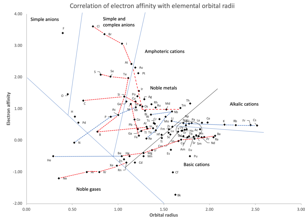 Scatter plot of electron affinity and orbital radius of the chemical elements up to Lr, 103