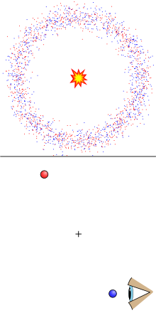 EPR paradox thought experiment. (top) The total wave function of a particle pair spreads from the collision point. (bottom) Observation of one particle collapses the wave function. EPR paradox thought experiment.svg