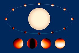 L'orbite de la planète autour de son étoile, ainsi que les phases de la planète