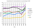 Greek social expenditures as a percentage of GDP (1998–2009)