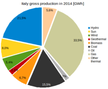 Gross electricity production in Italy in 2014 by sources Gross production Italy 2014 by sources.png