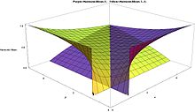 Harmonic Means for Beta distribution Purple=H(X), Yellow=H(1-X), smaller values alpha and beta in front Harmonic Means for Beta distribution Purple=H(X), Yellow=H(1-X), smaller values alpha and beta in front - J. Rodal.jpg
