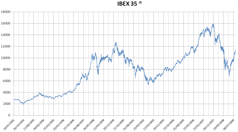 Archivo:IBEX 35 performance August 2009.png