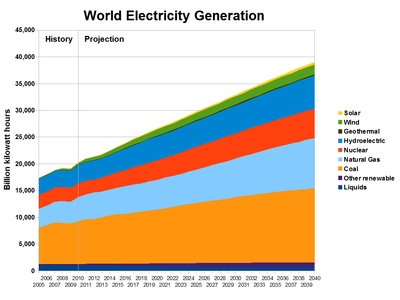 Proyección de la futura contribución de cada fuente de energía primaria a la generación de energía eléctrica en el mundo hasta 2040. De arriba a abajo: solar, eólica, geotérmica, hidroeléctrica, nuclear, gas natural, carbón, otras energías renovables y combustibles líquidos.