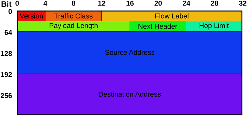 Ficheiro:IPv6 header rv1.svg