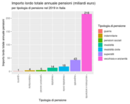 Importo lordo annuale delle pensioni italiane per tipologia (2019)
