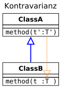 Typhierarchie des Methodenparameters ist entgegen der Vererbungshierarchie von ClassA und ClassB