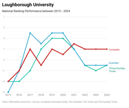Loughborough University's national league table performance over the past ten years Loughborough 10 Years.png