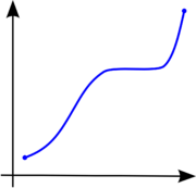 A monotonically increasing function (it is strictly increasing on the left and just non-decreasing on the right).