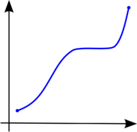 [Imagen: 200px-Monotonicity_example1.png]