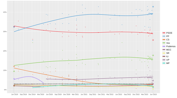 Línea de tendencia de regresión local de los resultados de la encuesta desde las elecciones autonómicas de 2019 hasta las de 2023, con cada línea correspondiente a un partido político