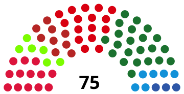 Représentation en hémicycle sur un axe gauche-droite du résultat.