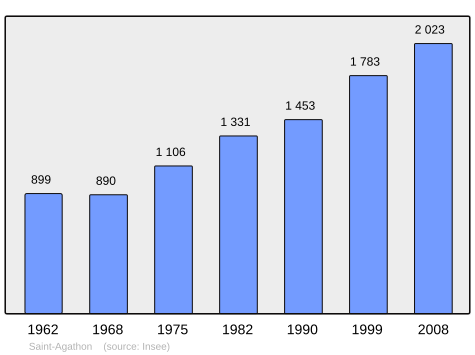 Population - Municipality code22272