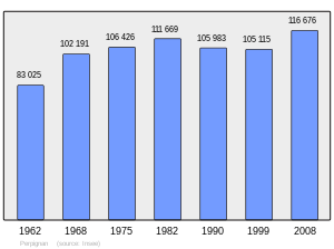 Население 1962-2008 гг.