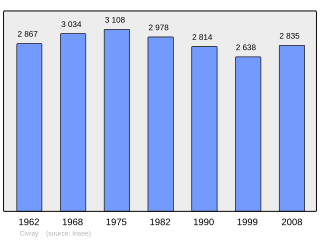 Evolucion de la populacion