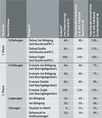 Reservierungsentgelte und Preisbeispiele 2011