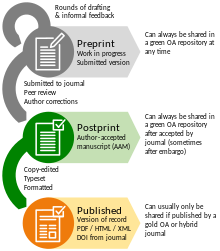 Typical publishing workflow for an academic journal article (preprint, postprint, and published) with open access sharing rights per SHERPA/RoMEO. Preprint postprint published.svg