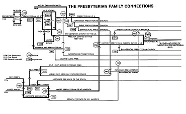 Evolution of Presbyterianism in the United States Presbyterian Family Connections.jpg