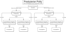 A diagram of presbyterian polity according to The Form of Presbyterial Church Government (1646). Presbyterian Polity.png