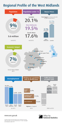 Regional profile of the West Midlands in 2011 Regional profile of the West Midlands.png