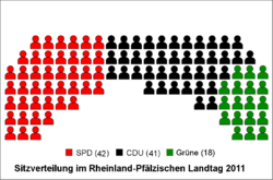 州議会の政党別議席数（2011年現在）