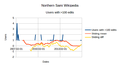 Users with more than 100 edits, Nordsamisk Wikipedia.