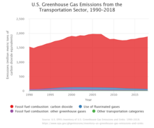 Выбросы парниковых газов в транспортном секторе США.png