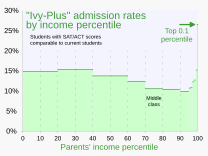 20230810 Ivy-Plus admission rates vs parent income percentile.svg