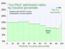 Ivy-Plus admissions rates vary with the income of the students' parents, with the acceptance rate of the top 0.1% income percentile being almost twice as much as other students. 20230810 Ivy-Plus admission rates vs parent income percentile.svg