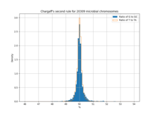 Histogram showing how 20309 chromosomes adhere to Chargaff's second parity rule Chargaff-2nd-histogram.png