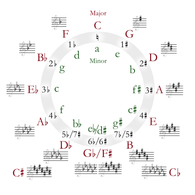 [circle of fifths]